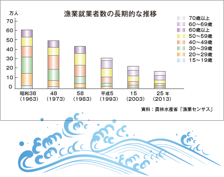 漁業就業者数の推移