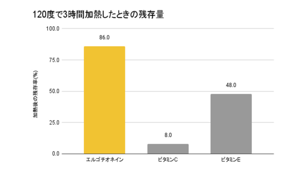 エルゴチオネインの熱安定性